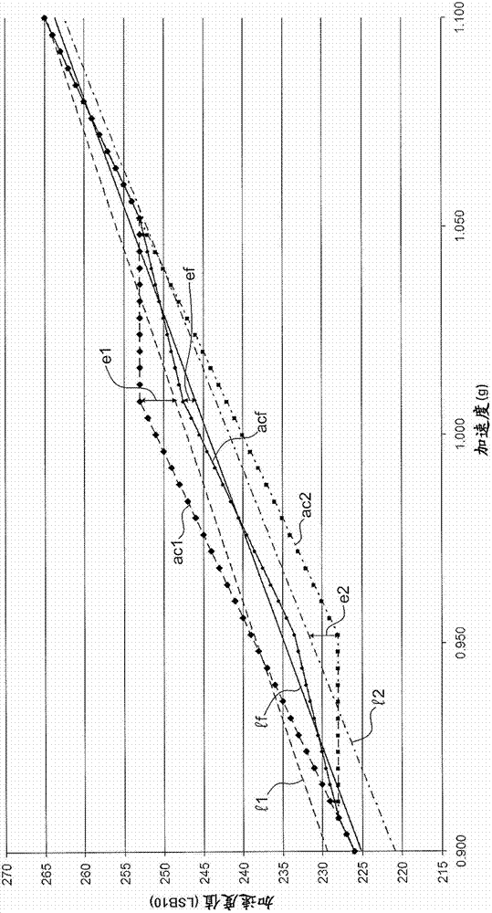 Method for reducing non-linearity during measurement of a physical parameter and electronic circuit for implementing the same