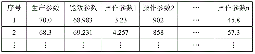 Energy utilization state diagnosis method for process industrial equipment