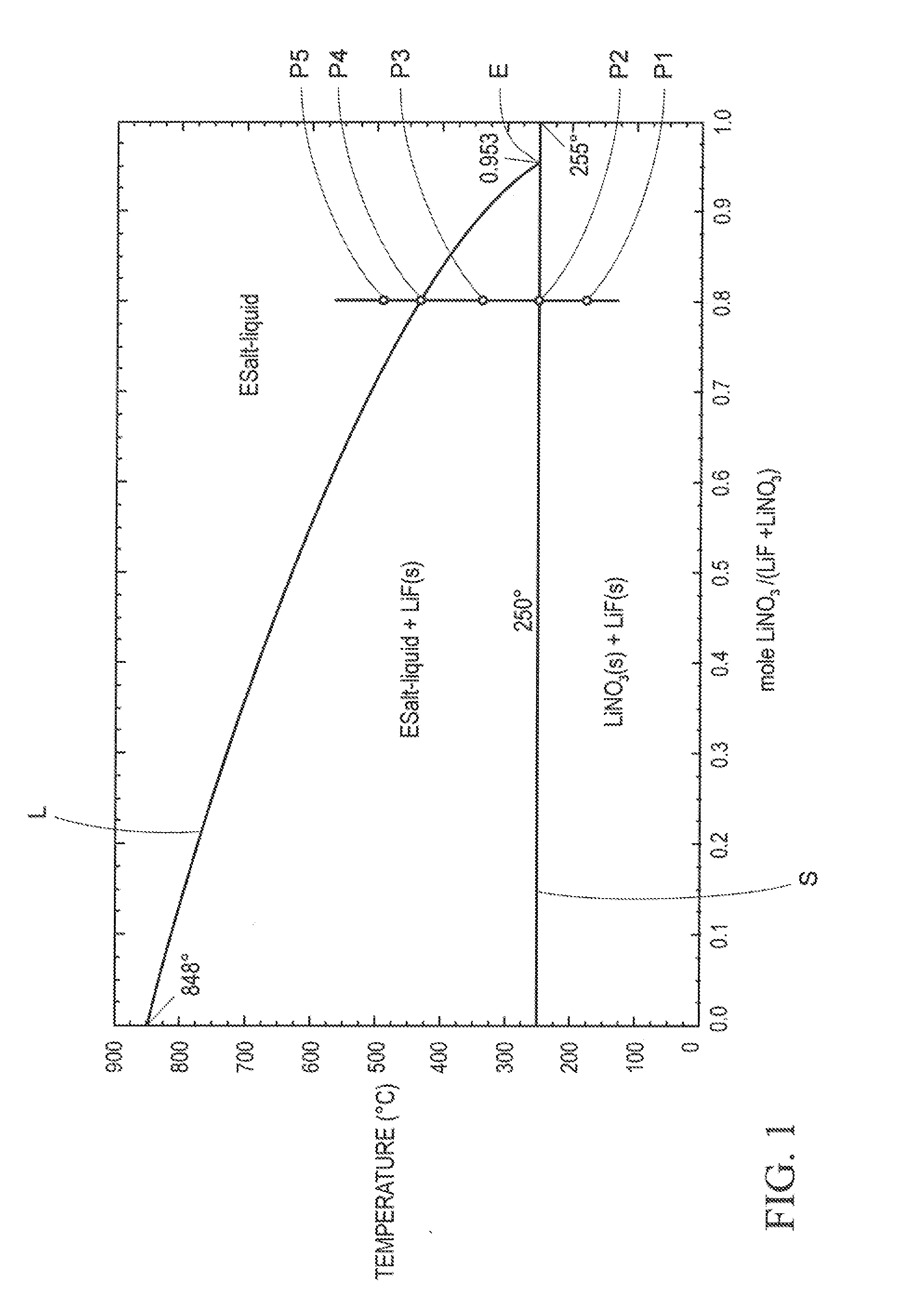 Thermal energy storage materials