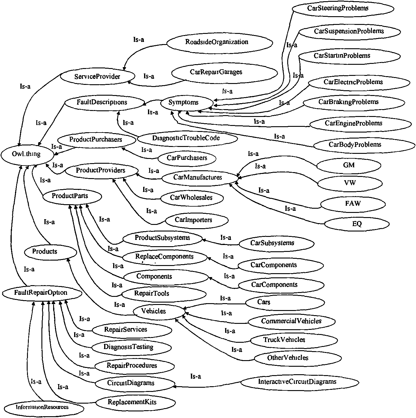 Automobile fault diagnosis system based on ontology and mobile network