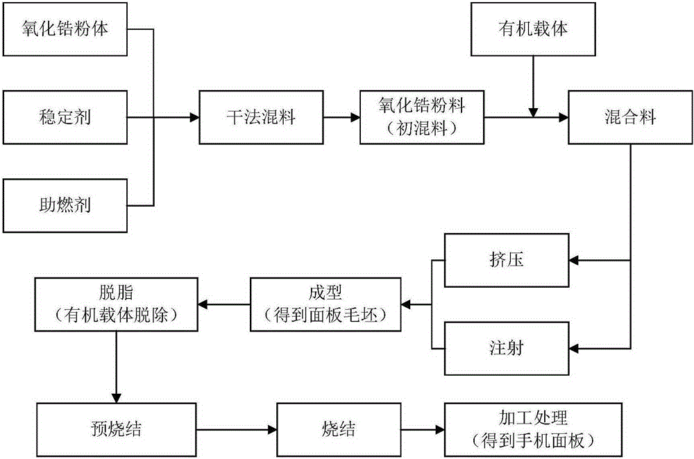 Zirconia ceramic mobile phone panel and preparation method thereof