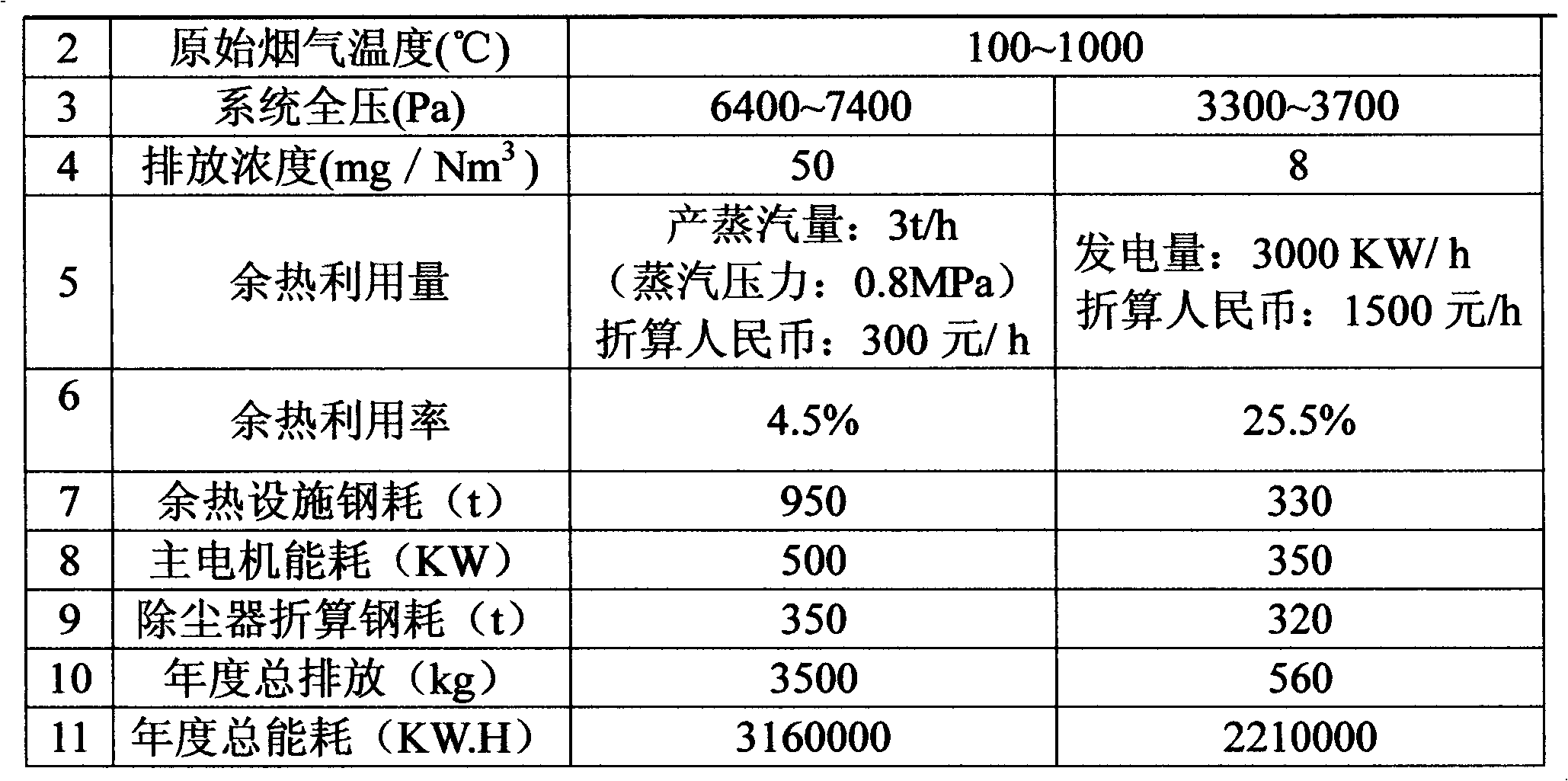 Integrated waste heat generating and dust removing method utilizing flue gas from interior and exterior of electric furnace