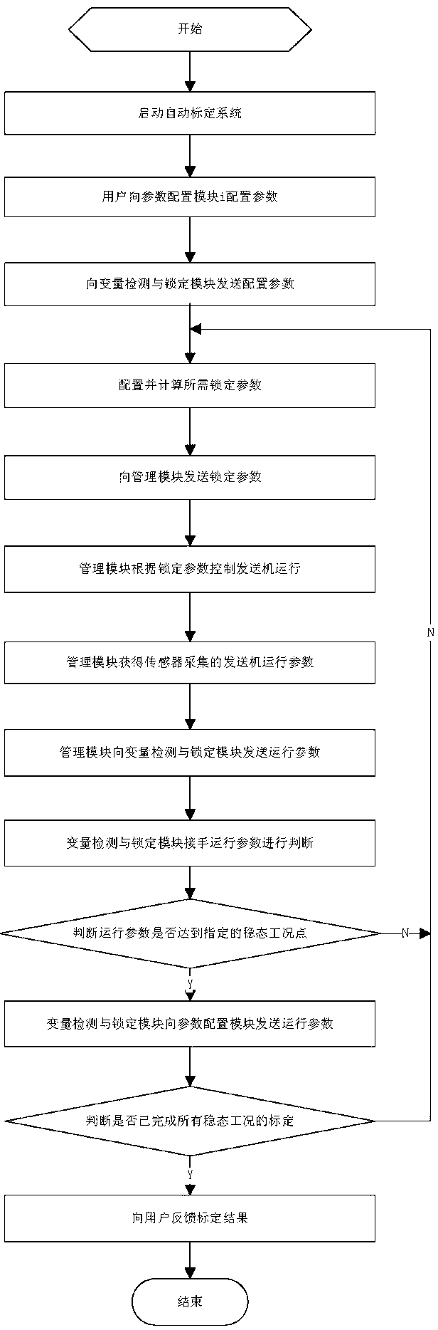 Automatic engine stable state calibration system and automatic calibration method thereof