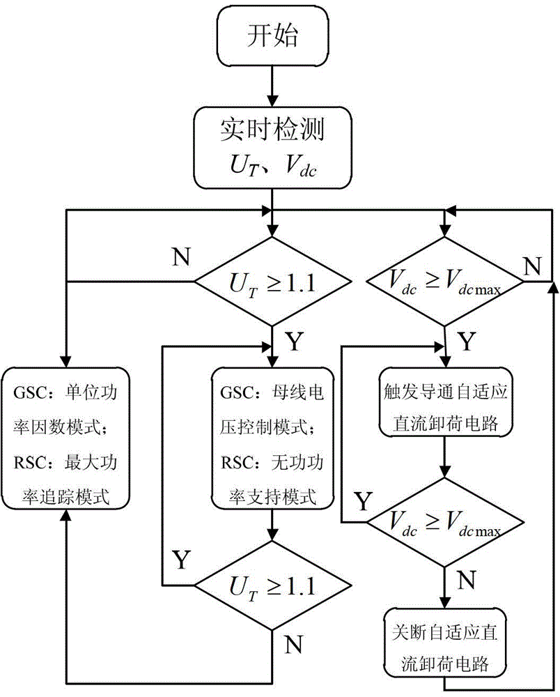 Double-fed wind generation set high-voltage penetration method capable of realizing inactive support