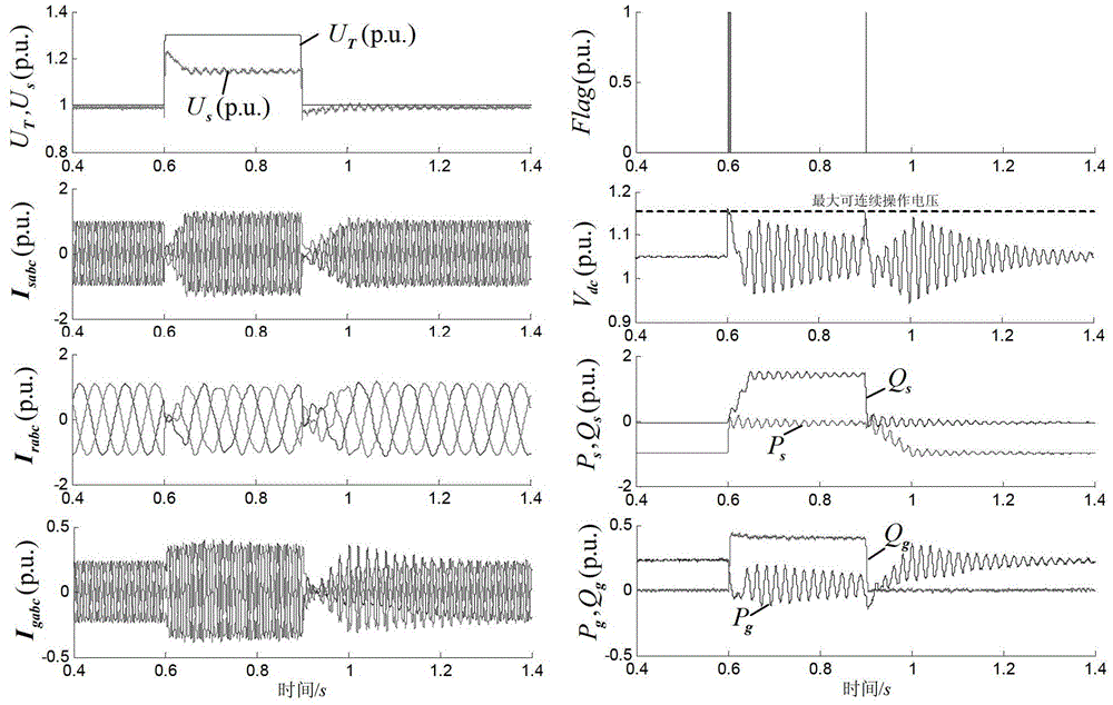 Double-fed wind generation set high-voltage penetration method capable of realizing inactive support