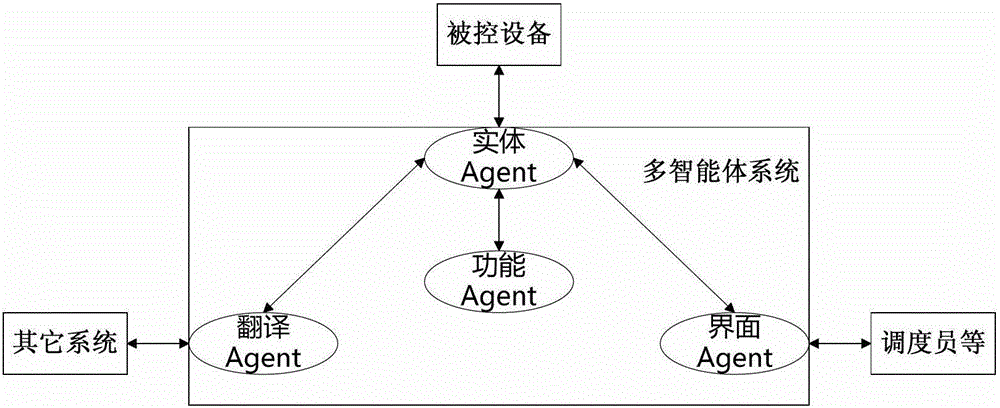 A distribution network self-healing control system and its implementation method