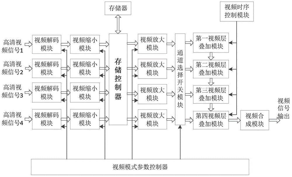 Four-way full-high-definition video processing circuit based on field programmable gate array (FPGA)