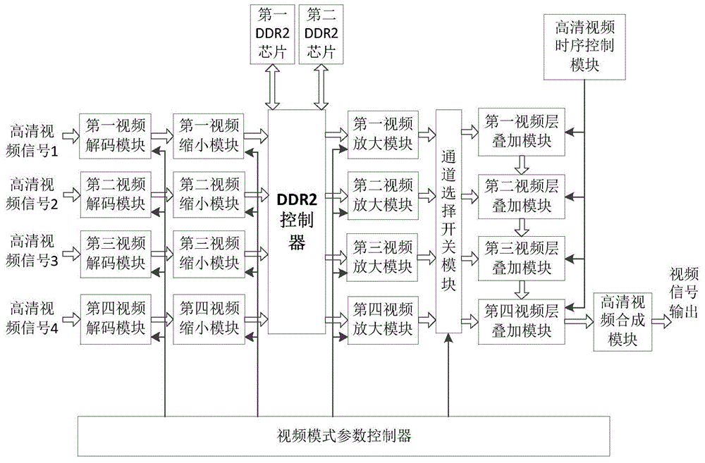 Four-way full-high-definition video processing circuit based on field programmable gate array (FPGA)