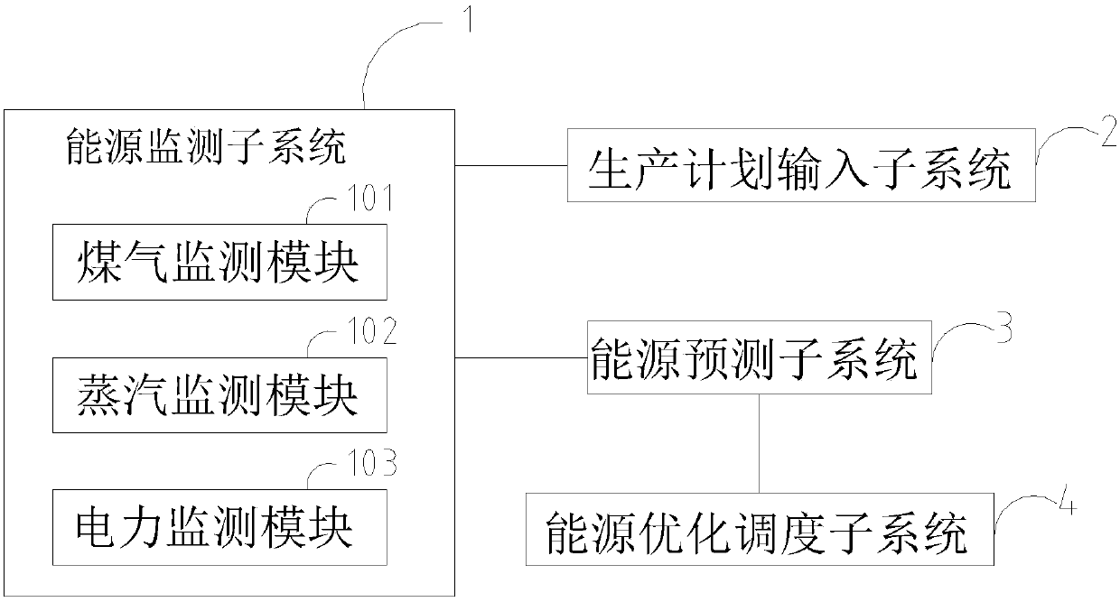 Iron and steel enterprise energy optimization scheduling system