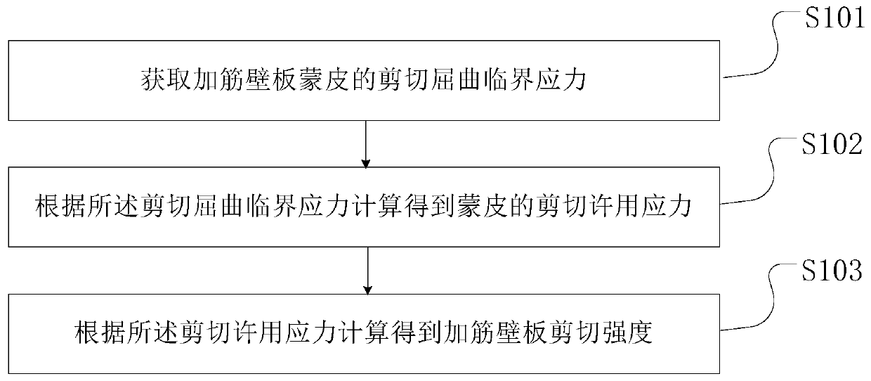 Method for estimating shear strength of reinforced wallboard