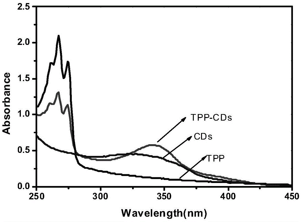 A carbon-base fluorescence probe for a targeting living cell mitochondrion and preparation thereof