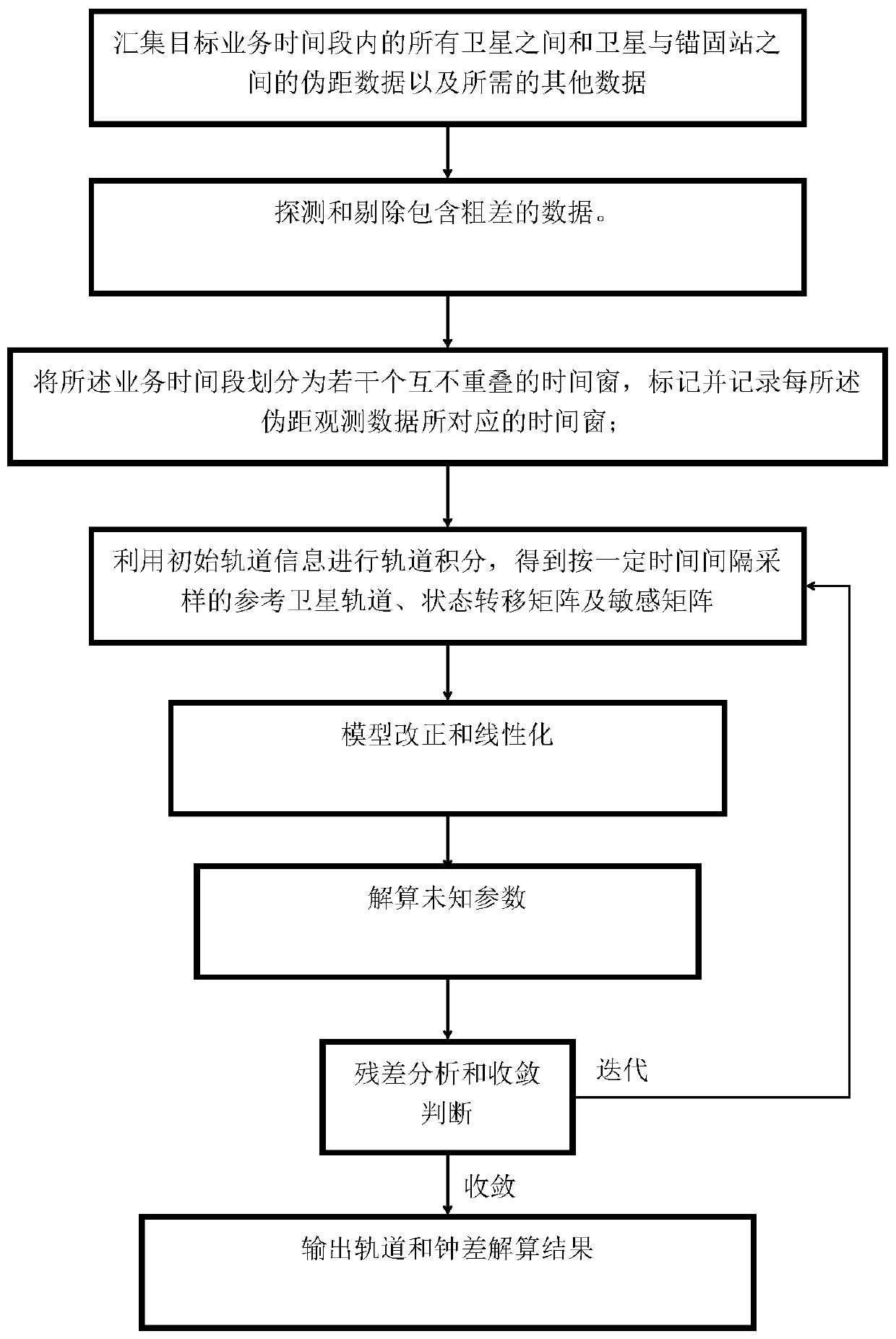 Method for implementing orbit determination and time synchronization of Beidou satellite III