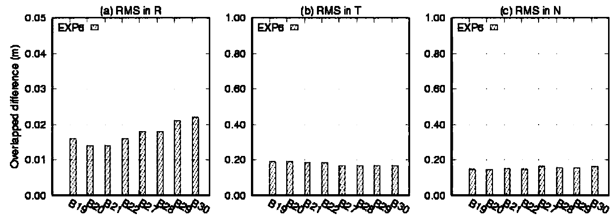 Method for implementing orbit determination and time synchronization of Beidou satellite III