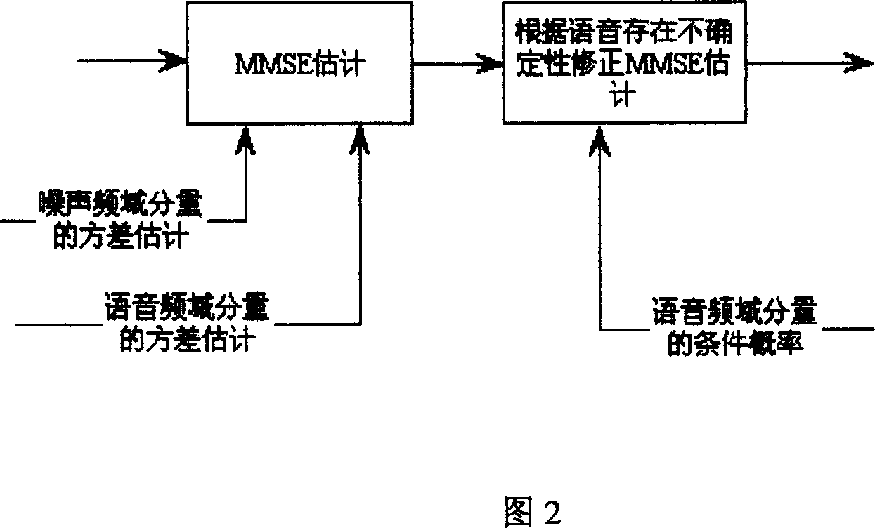 Method for realizing background noise suppressing based on multiple statistics model and minimum mean square error