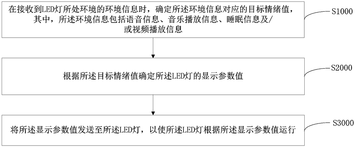 An LED lamp control method and device and a readable storage medium