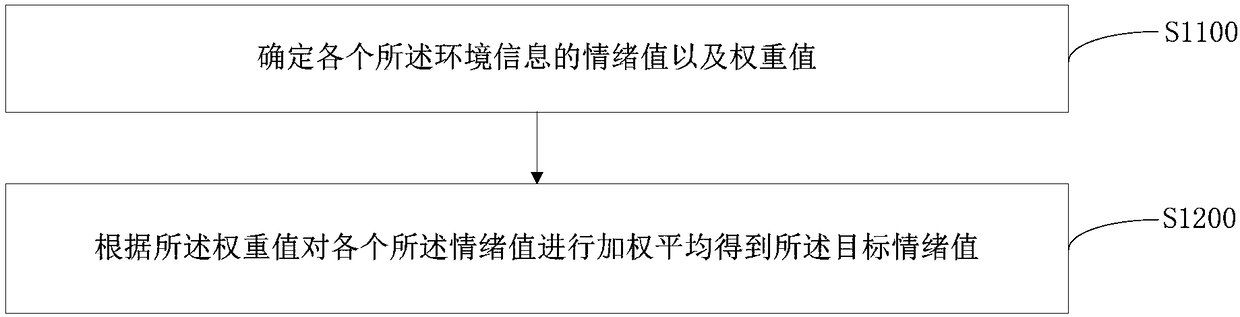 An LED lamp control method and device and a readable storage medium