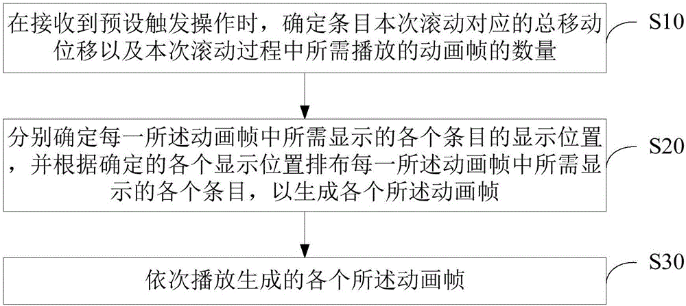 Display method and device in entry rolling process