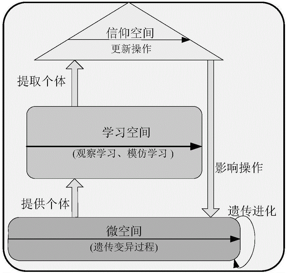 Social learning method facing function optimization