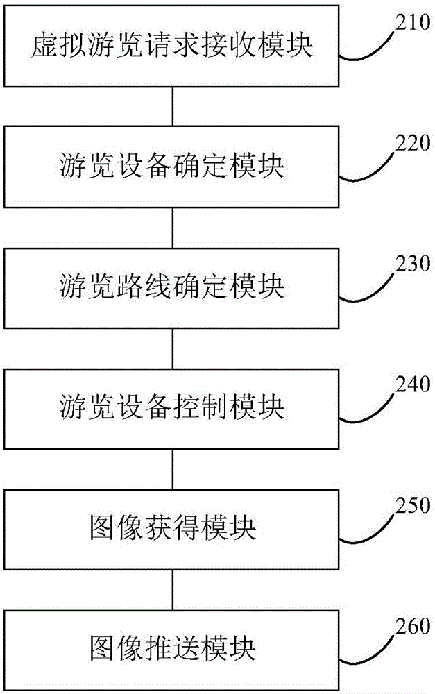 Method and device for virtual touring of scenic region