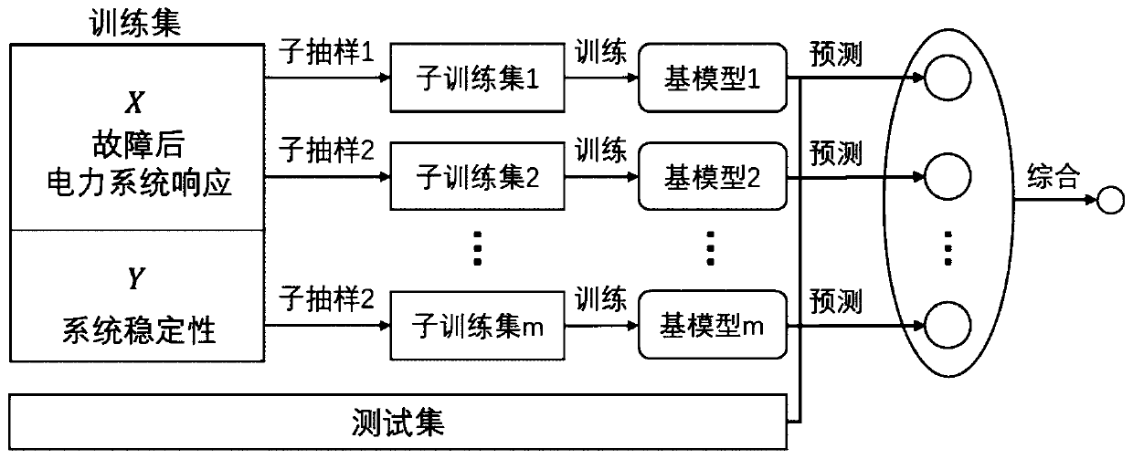 Transient stability assessment method and system based on power flow vector Minfa-based distance