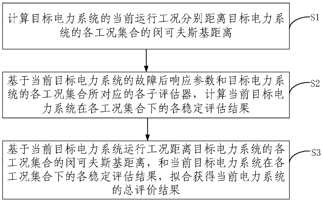 Transient stability assessment method and system based on power flow vector Minfa-based distance