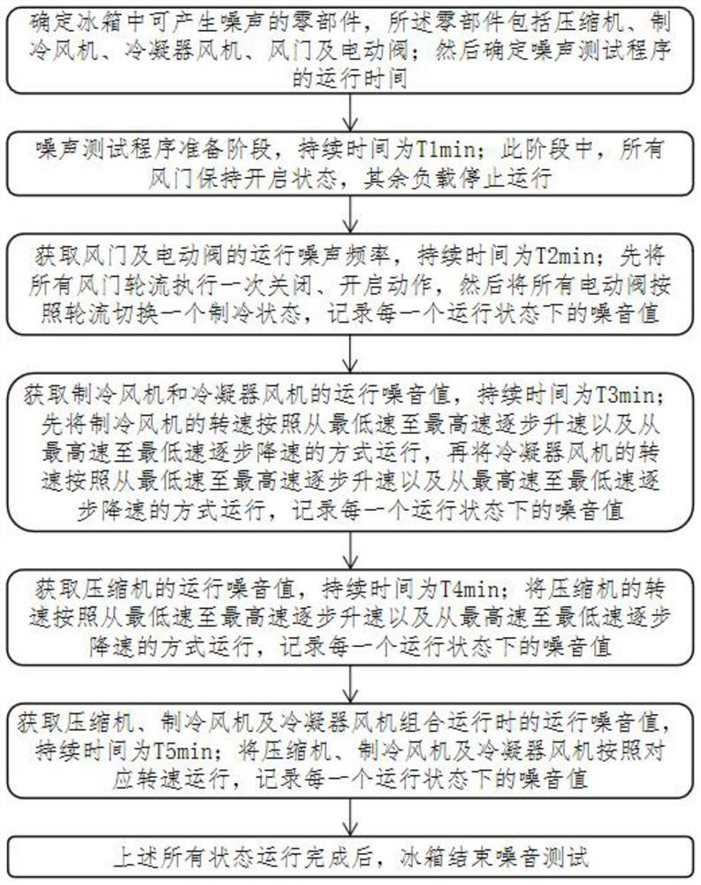 Noise testing method for air-cooled variable-frequency refrigerator