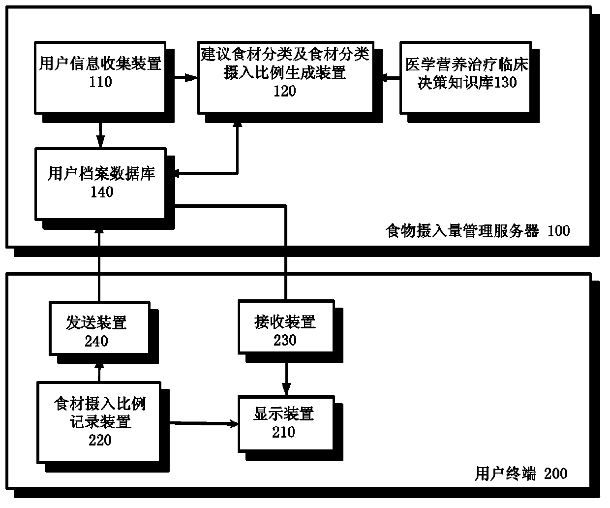 System and method for managing food intake dose