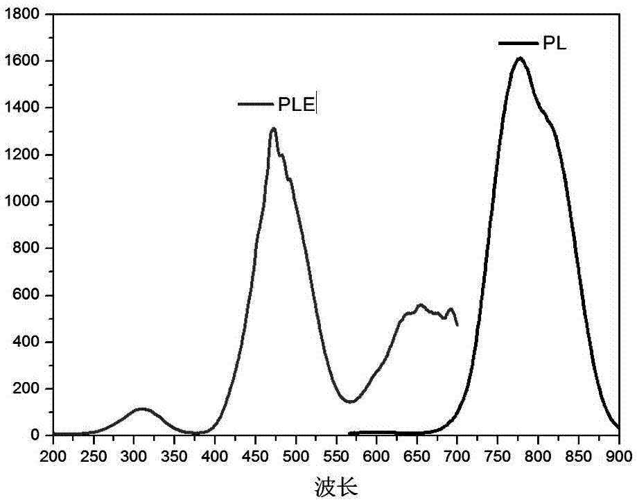 Near-infrared fluorescent powder and preparation method thereof