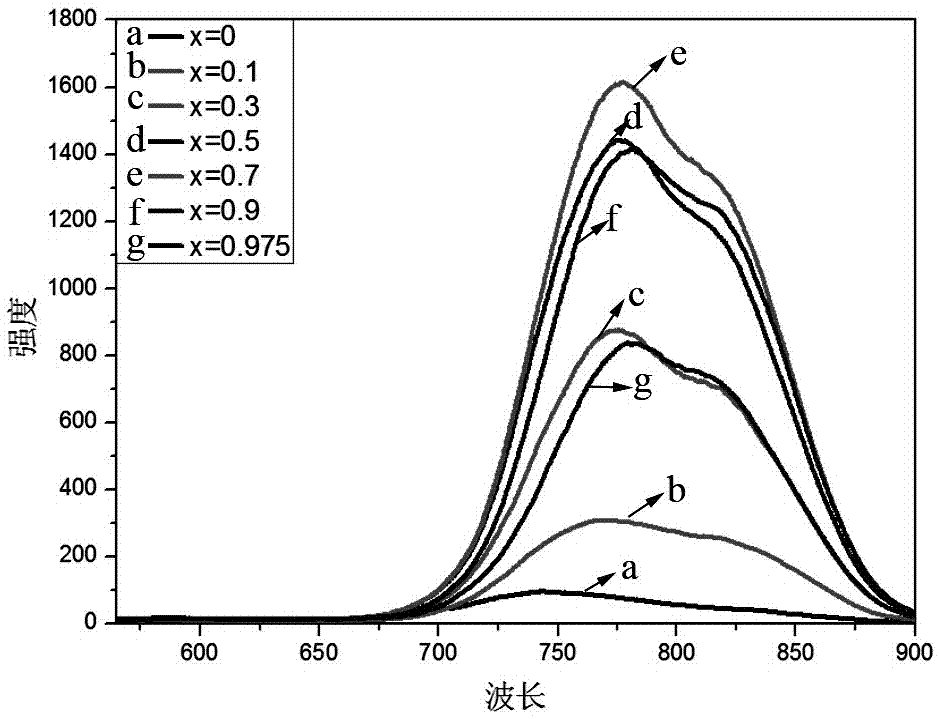 Near-infrared fluorescent powder and preparation method thereof