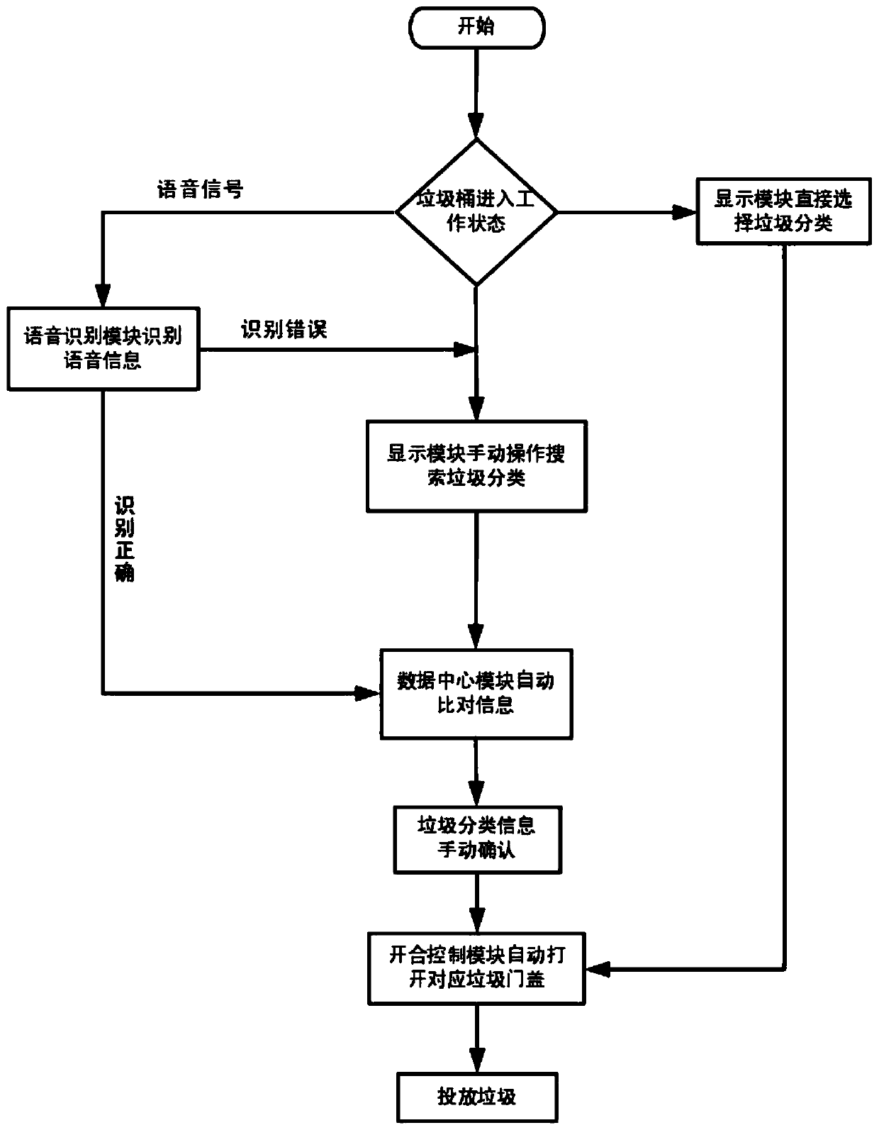 Intelligent classifying garbage can and operation method thereof