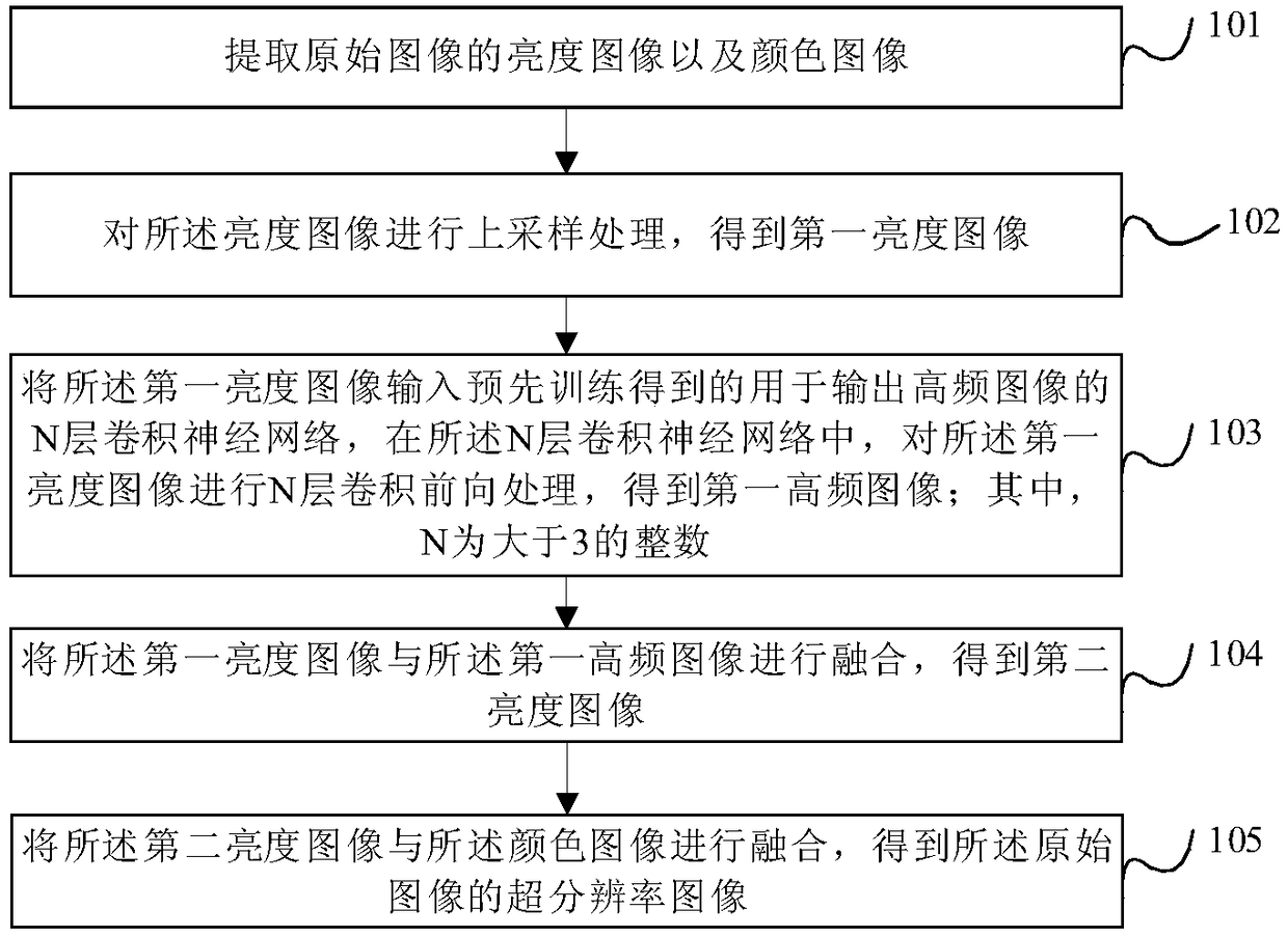 Super-resolution image reconstruction method and device, medium and computing equipment