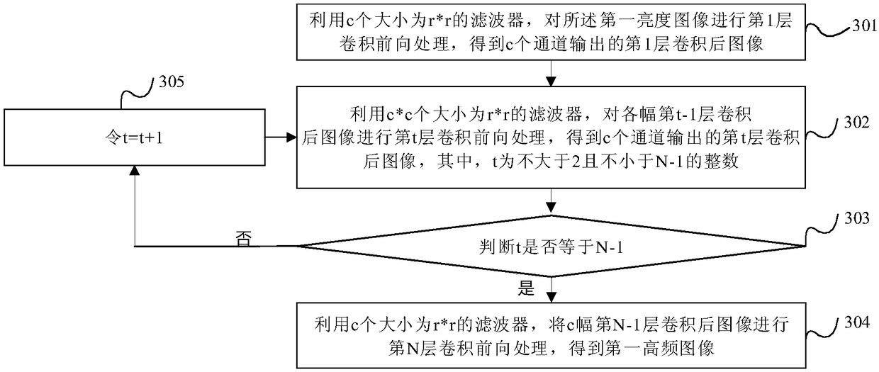 Super-resolution image reconstruction method and device, medium and computing equipment