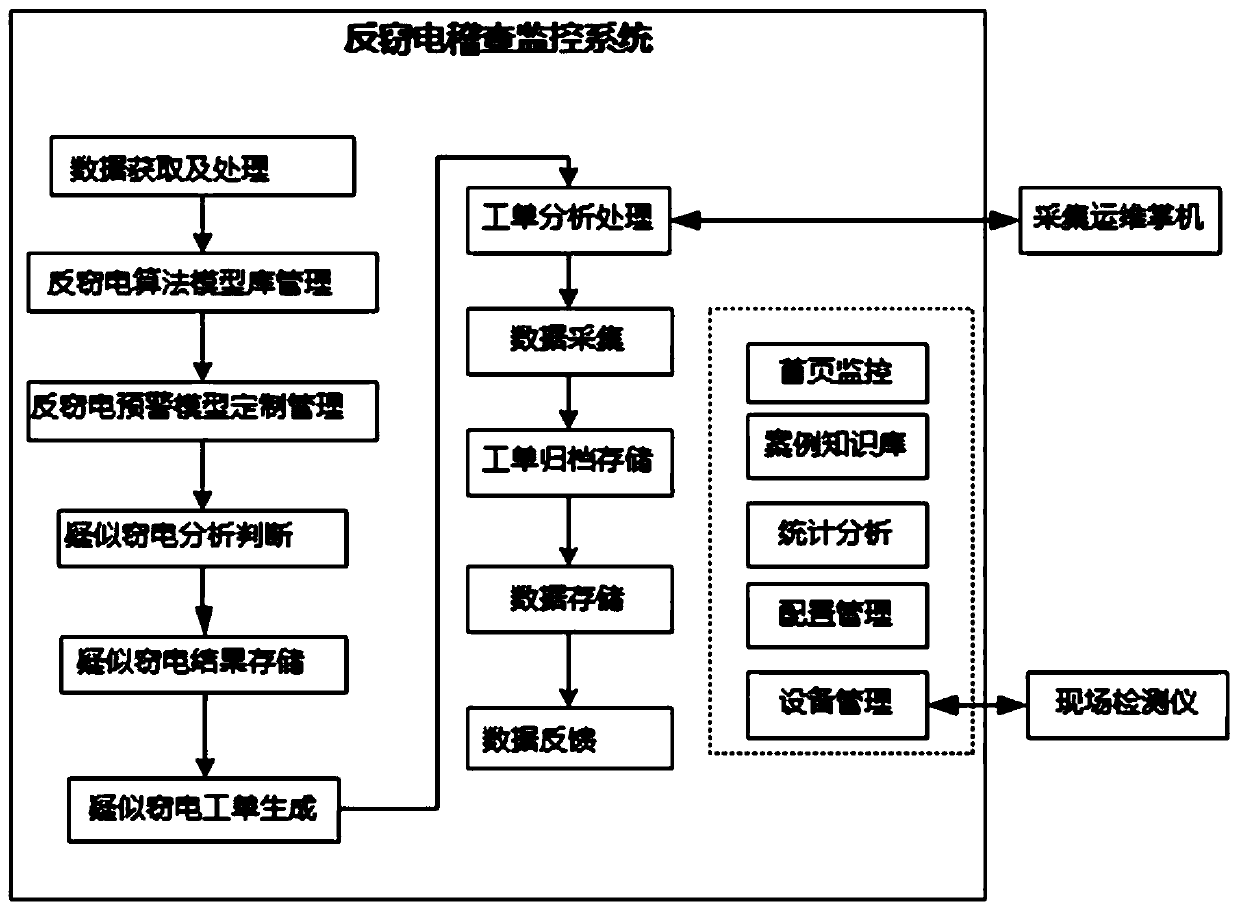 Man-machine-object combined anti-electricity-stealing inspection monitoring system and working method thereof