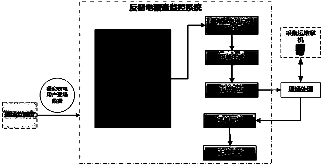 Man-machine-object combined anti-electricity-stealing inspection monitoring system and working method thereof