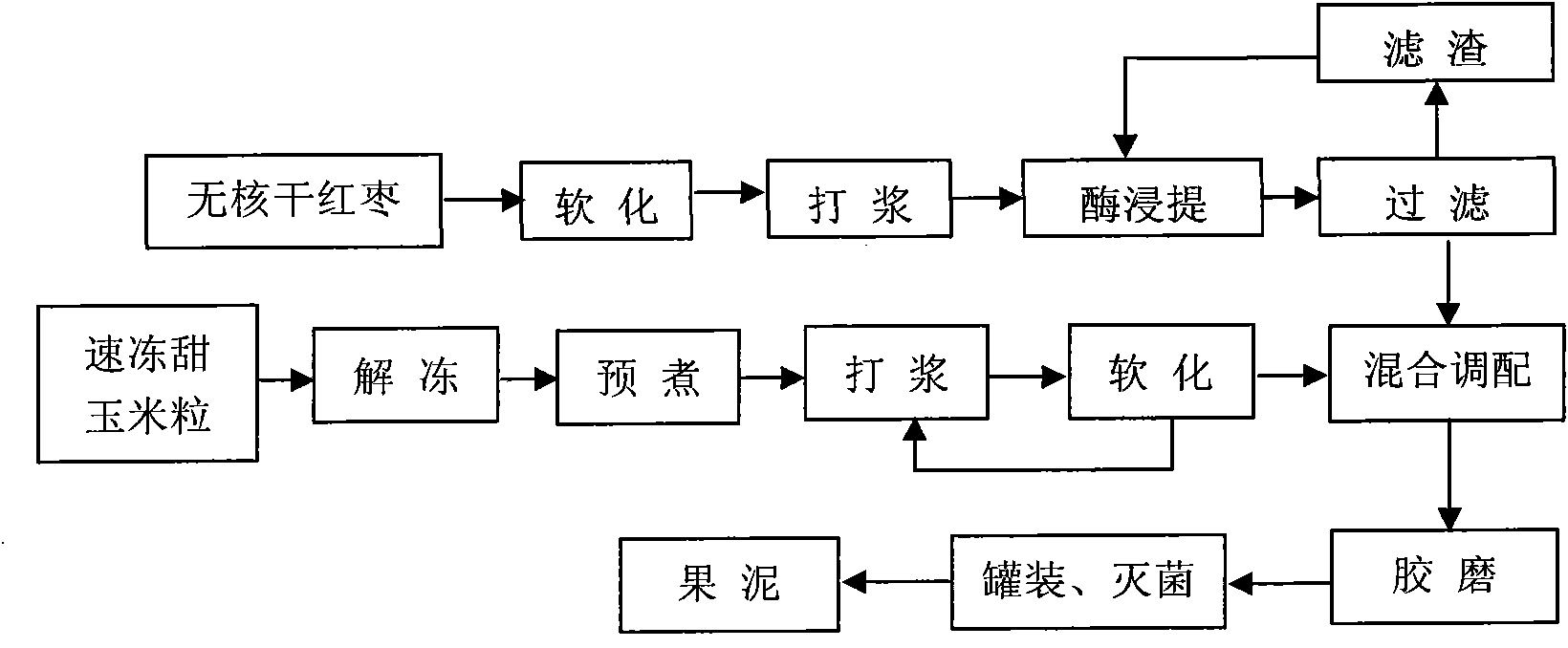 Sweet corn and red date fruit paste and production method thereof