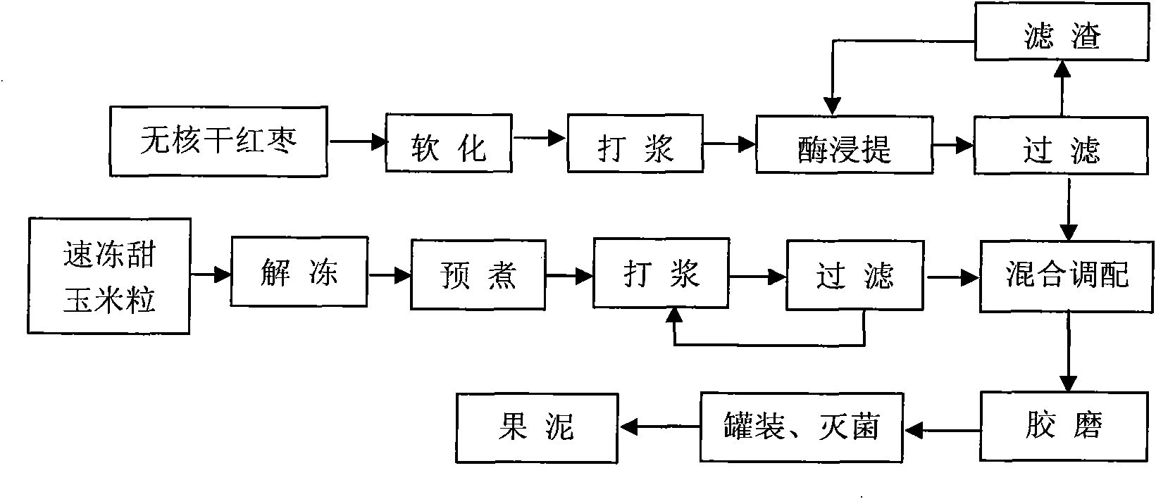 Sweet corn and red date fruit paste and production method thereof