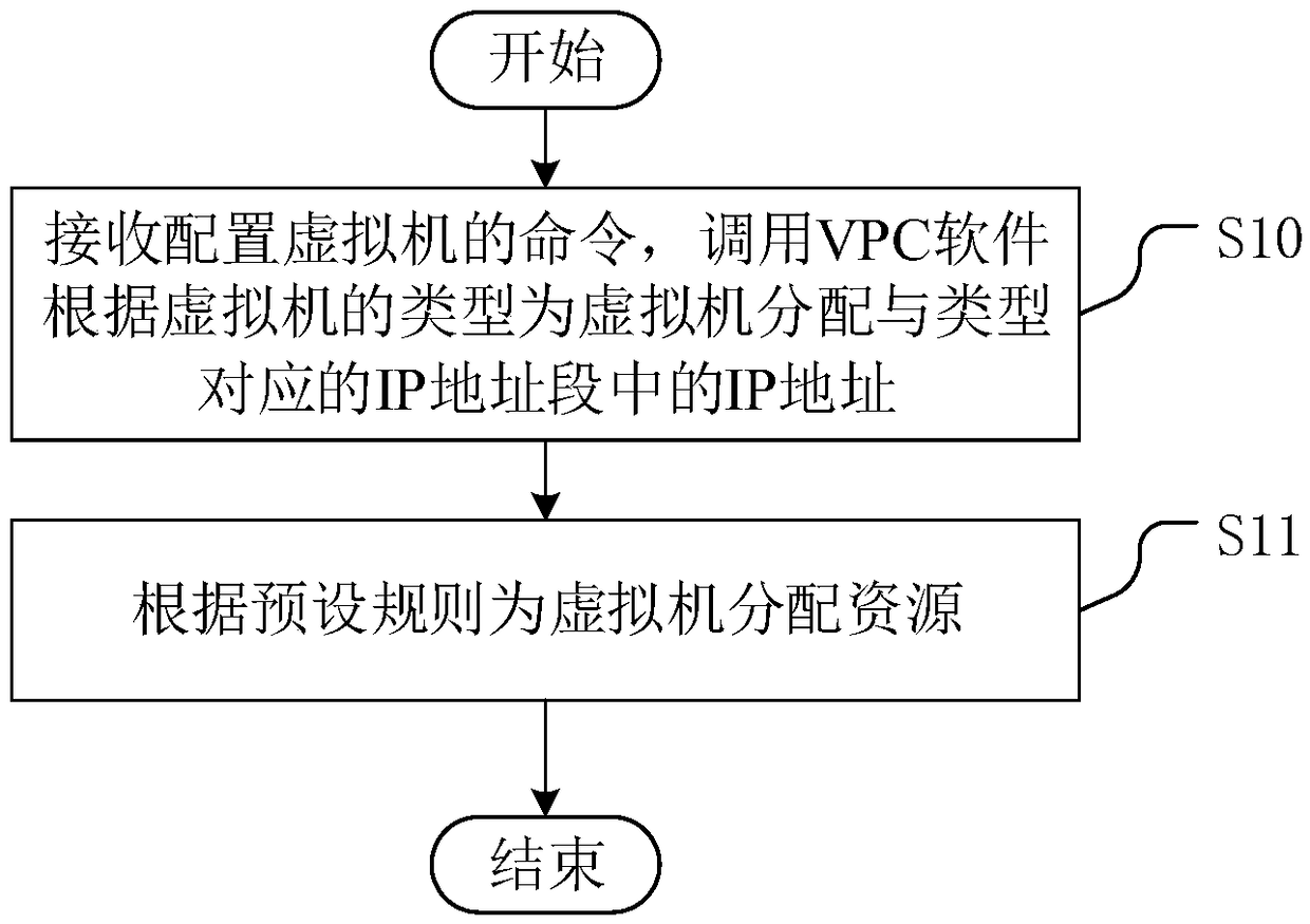 Configuration method and configuration system of virtual machine and SDN controller