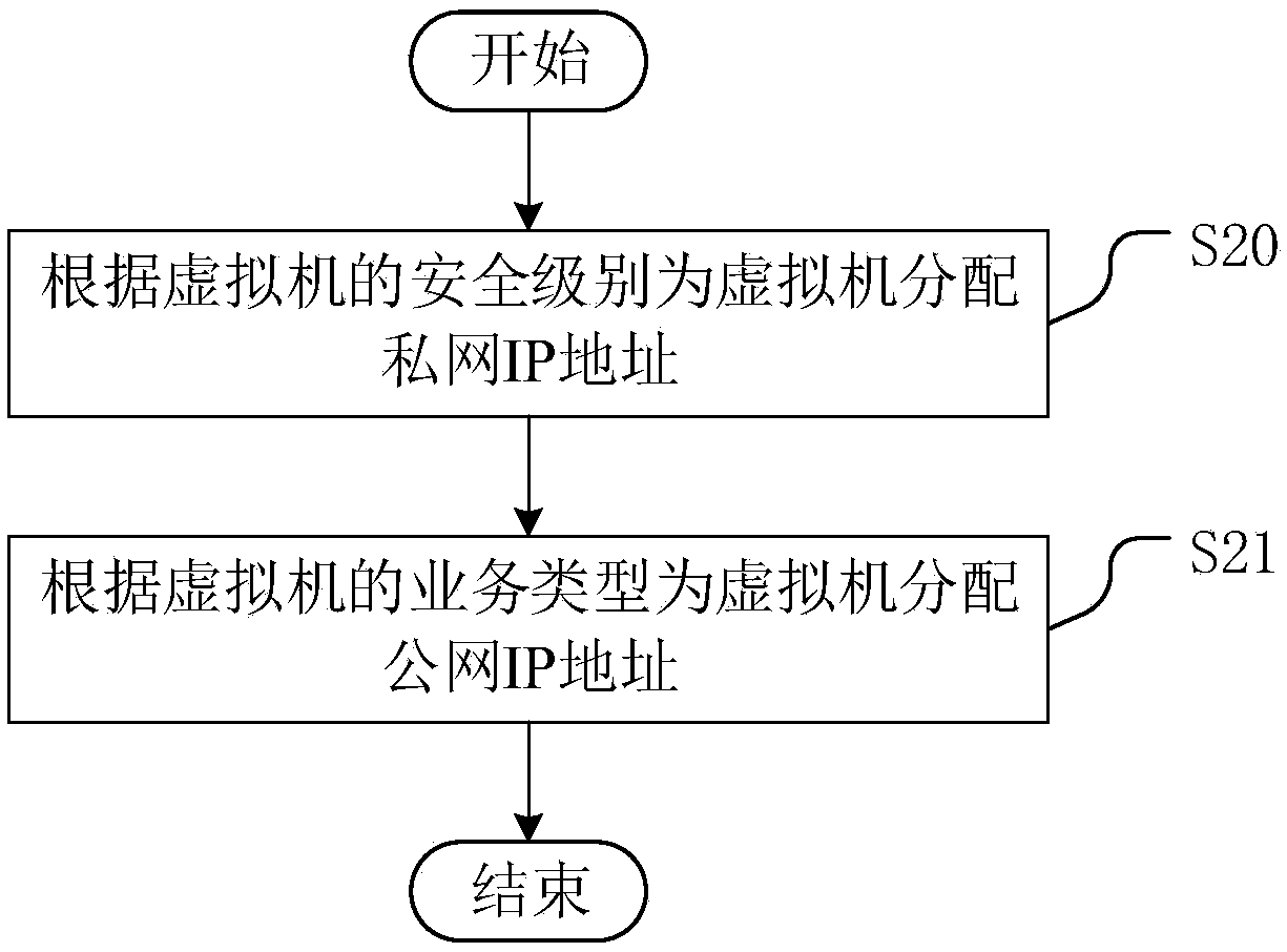 Configuration method and configuration system of virtual machine and SDN controller