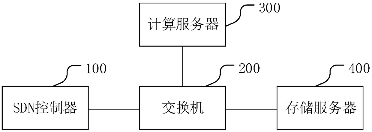 Configuration method and configuration system of virtual machine and SDN controller