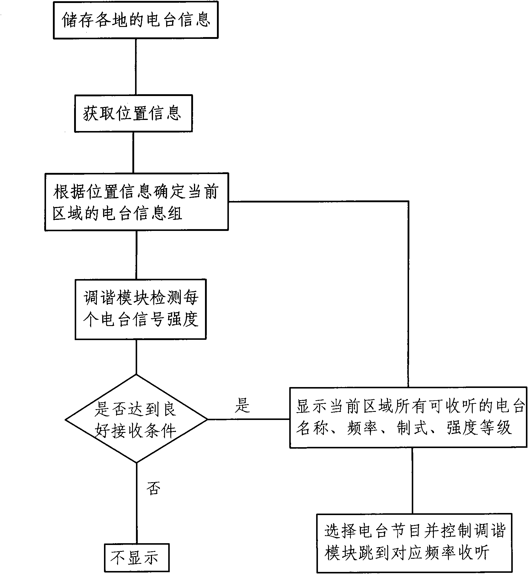 Geographical area-related radio channel selection device and method