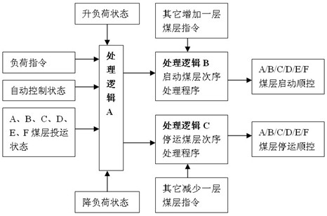 Automatic control system of coal bed loads of thermal power generating unit