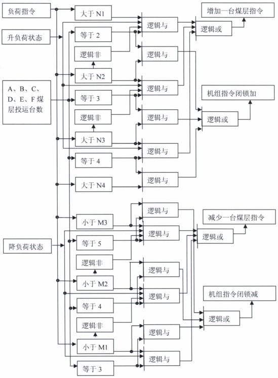 Automatic control system of coal bed loads of thermal power generating unit