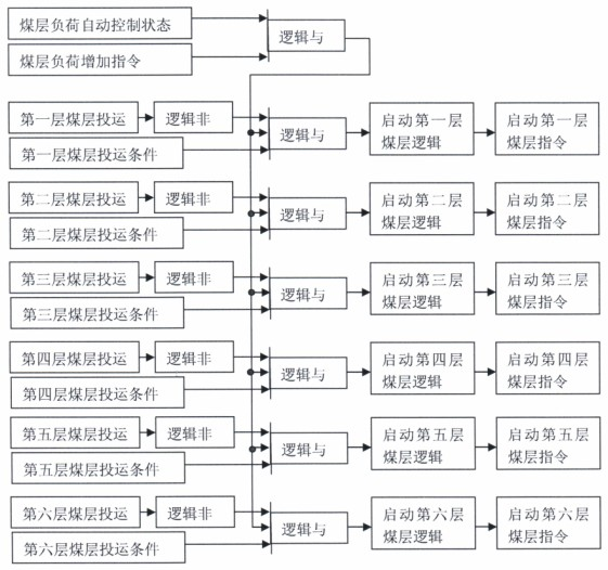 Automatic control system of coal bed loads of thermal power generating unit