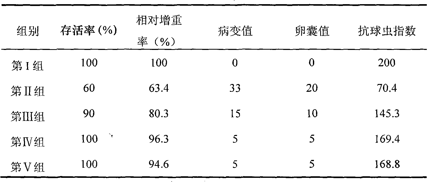 Application of hexachlorophene in resistance to Eimeria tenella