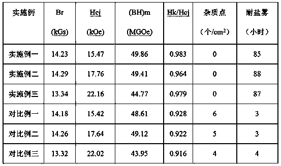 Method and device for improving demagnetization curve squareness and corrosion resistance of sintered NdFeB