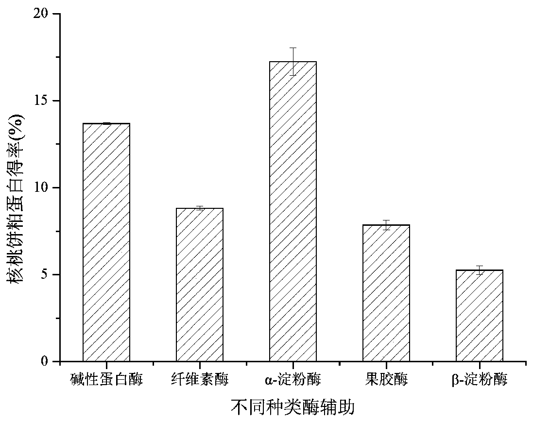 Method of improving antioxidant activity of walnut cake protein