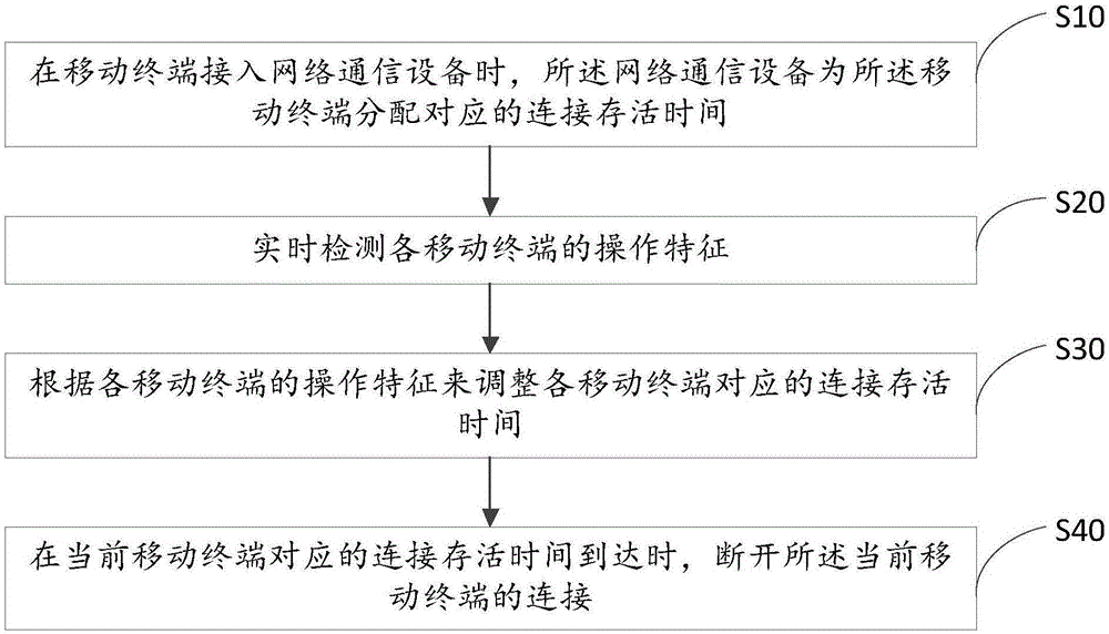 Access control method and system for network communication equipment