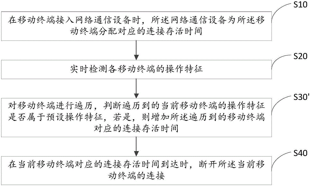 Access control method and system for network communication equipment