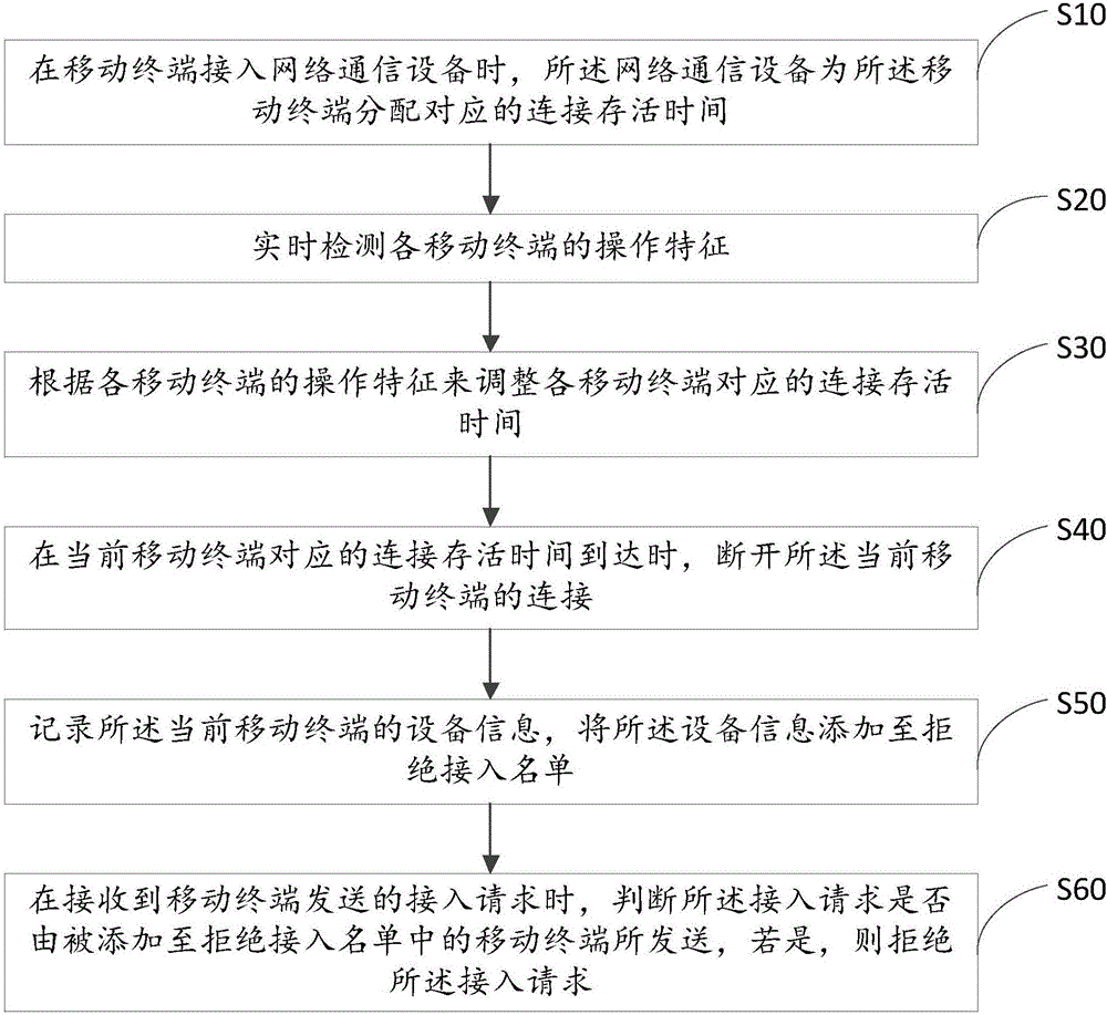 Access control method and system for network communication equipment