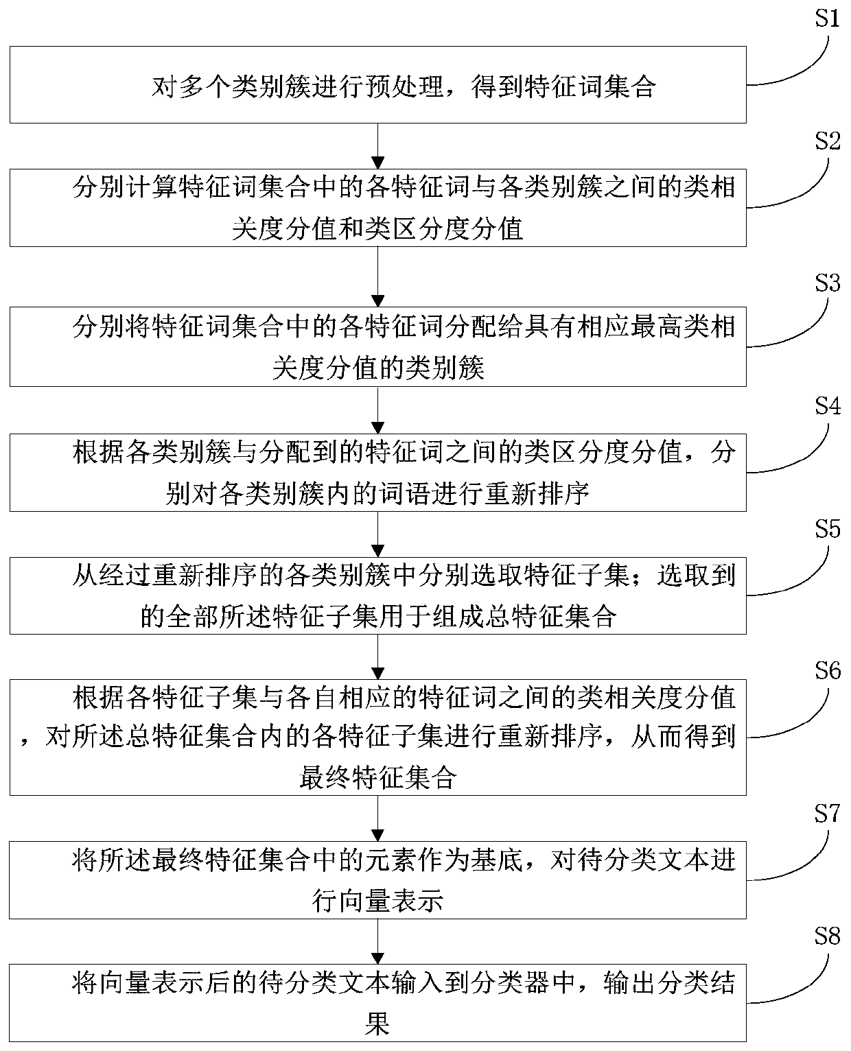 Text classification method and system based on class-aware feature selection framework